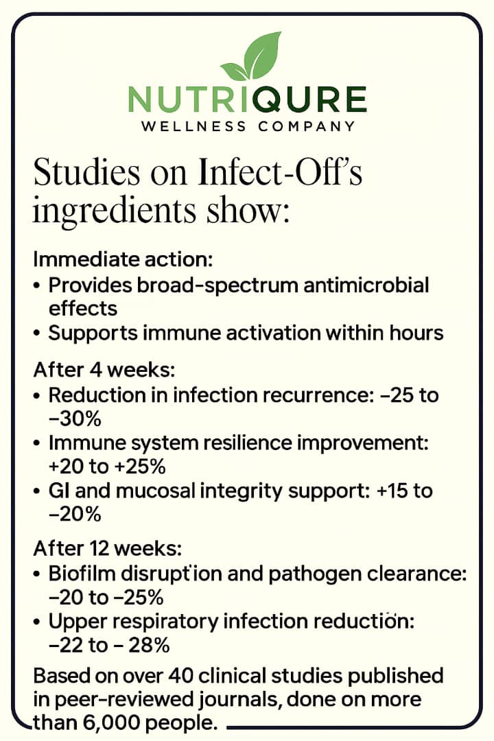 Infect-Off (TM) | Comprehensive Immune Defense, Antimicrobial & Biofilm Disruption Formula | 60 Capsules | 30 Servings