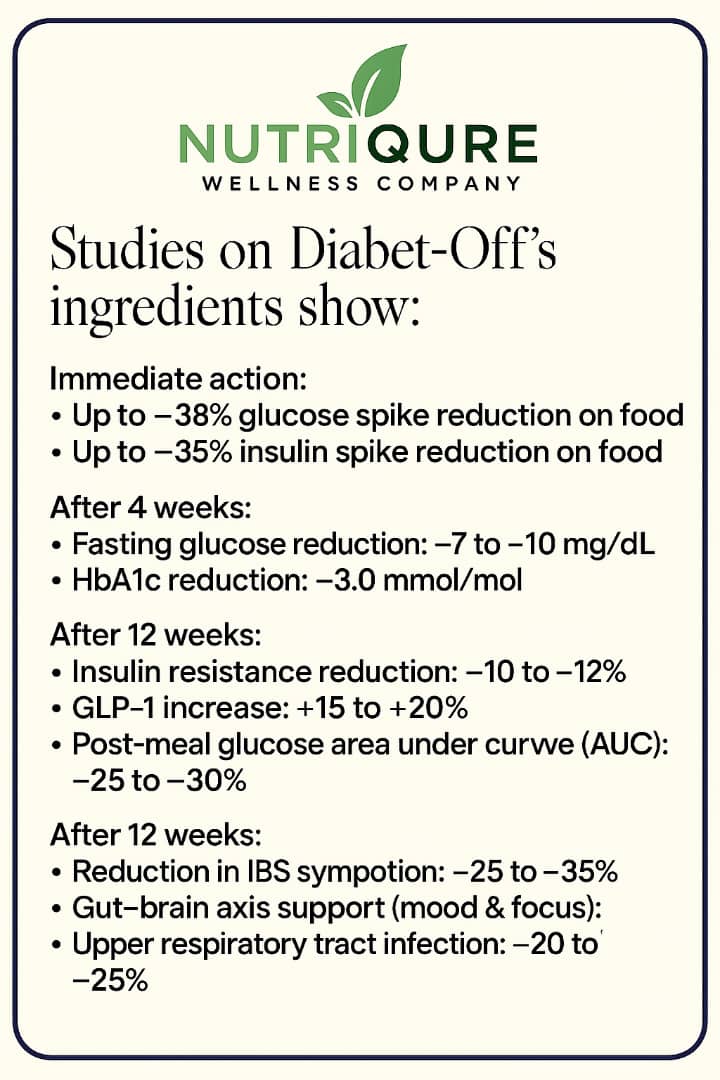 Diabet-Off | Multi-Pathway Blood Sugar & Insulin Optimization Formula | 60 Capsules | 30 Servings