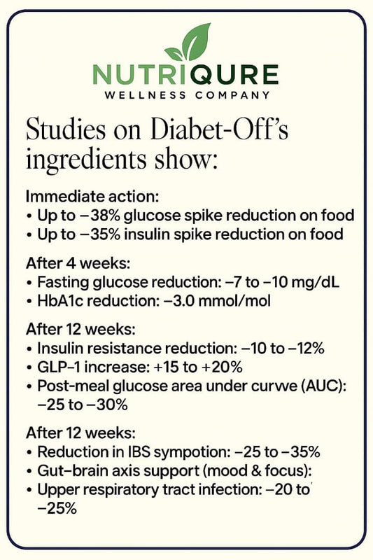 Diabet-Off | Multi-Pathway Blood Sugar & Insulin Optimization Formula | 60 Capsules | 30 Servings