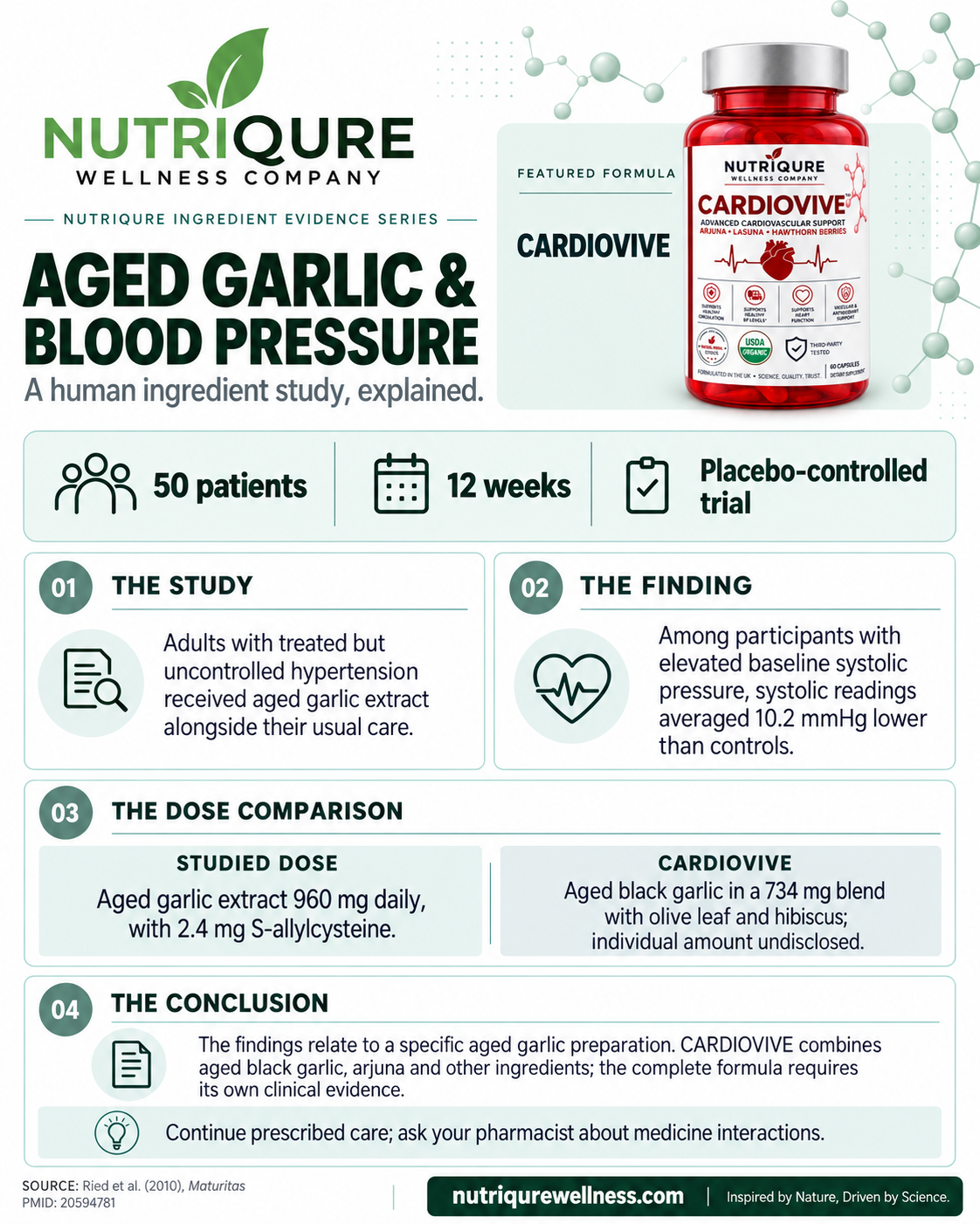 CARDIOVIVE ingredient evidence card: AGED GARLIC & BLOOD PRESSURE. Ried et al. (2010), Maturitas · PMID: 20594781. Study and product doses are distinguished.