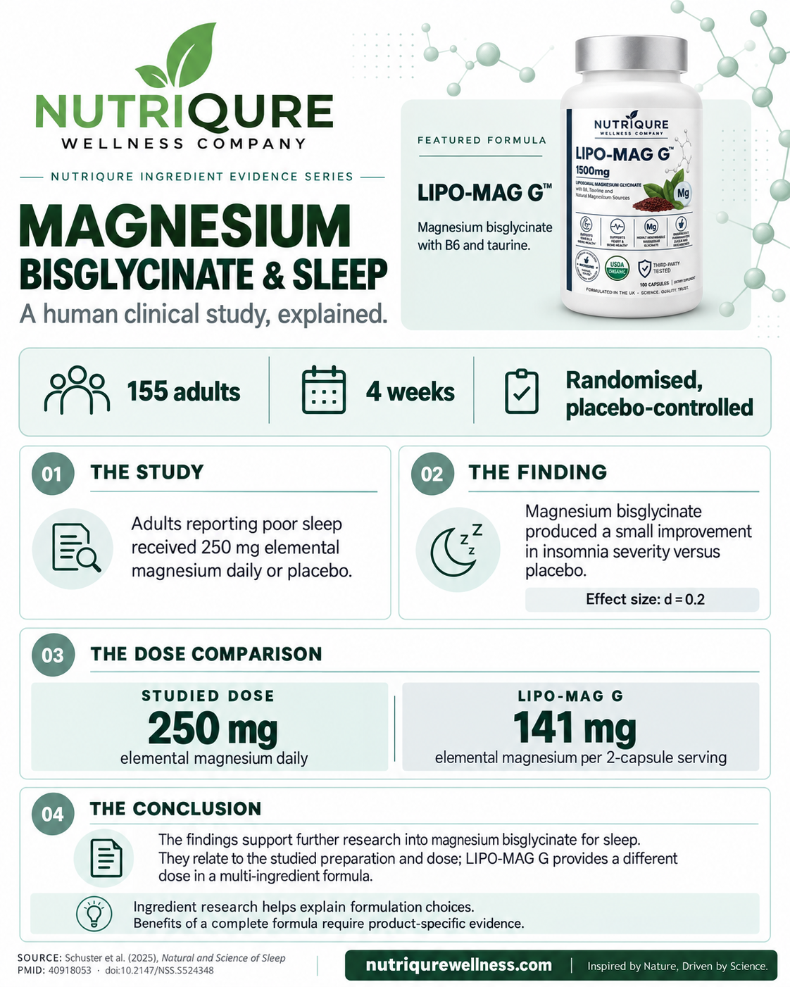 LIPO-MAG G ingredient evidence card summarising a 155-adult magnesium bisglycinate sleep trial, study dose 250 mg and product serving 141 mg elemental magnesium.