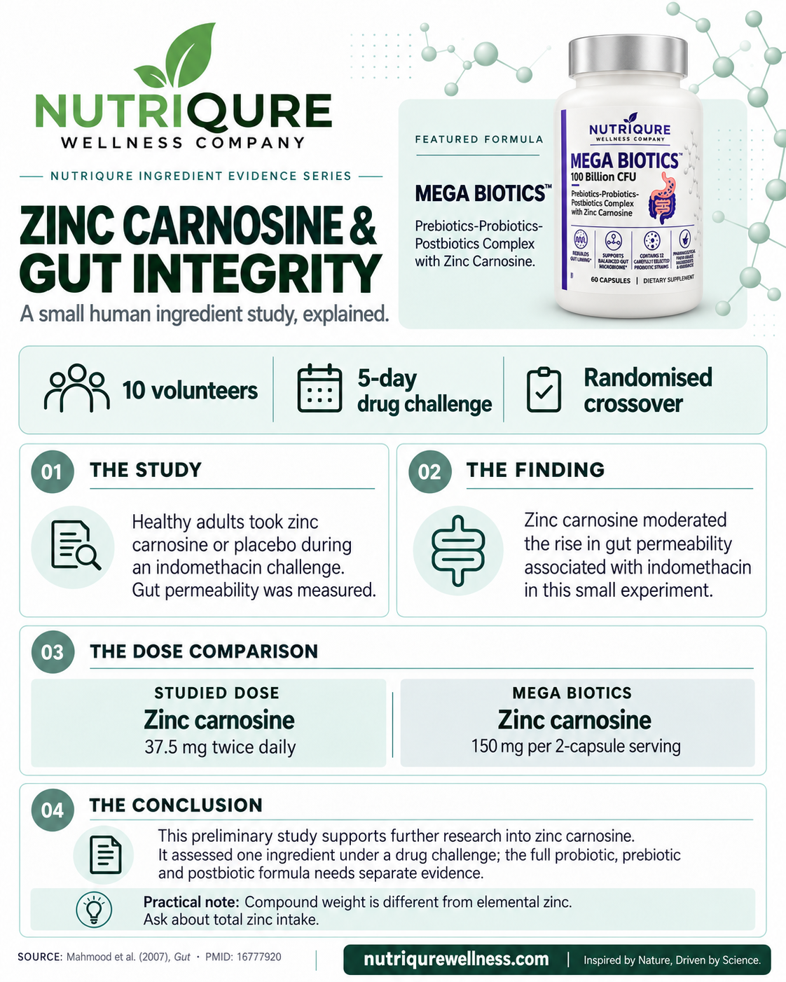 MEGA BIOTICS ingredient evidence card: ZINC CARNOSINE & GUT INTEGRITY. Mahmood et al. (2007), Gut · PMID: 16777920. Research findings are distinguished from the complete formula.